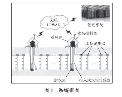 基于物聯網技術的電力電纜隧道積水水位在線監(jiān)測和主動排水系統(tǒng)