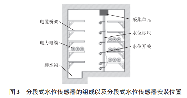 基于物聯網技術的電力電纜隧道積水水位在線監(jiān)測和主動排水系統(tǒng)