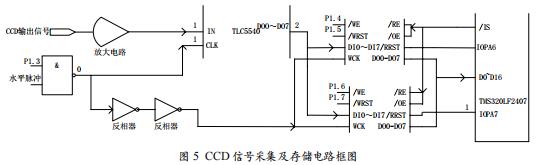 基于DSP的CCD信號采集控制系統(tǒng)設(shè)計(jì)