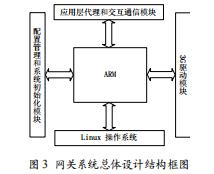 基于嵌入式Linux的傳感器網(wǎng)絡(luò)綜合網(wǎng)關(guān)設(shè)計(jì)
