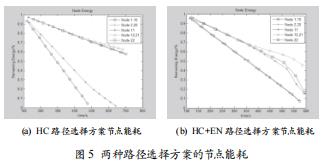 無線傳感網(wǎng)絡(luò)中的RPL路由協(xié)議研究