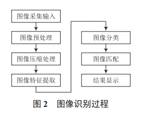 計(jì)算機(jī)智能化圖像識別技術(shù)的探討