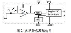 基于STM32的無線光照傳感器節(jié)點(diǎn)的設(shè)計(jì)