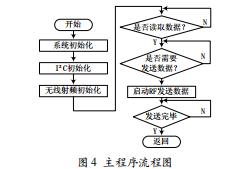 基于STM32的無線光照傳感器節(jié)點(diǎn)的設(shè)計(jì)