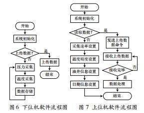 存儲(chǔ)式高溫壓力計(jì)的設(shè)計(jì)