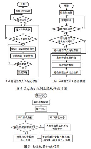 基于ZigBee技術(shù)的糧庫(kù)環(huán)境監(jiān)測(cè)系統(tǒng)設(shè)計(jì)