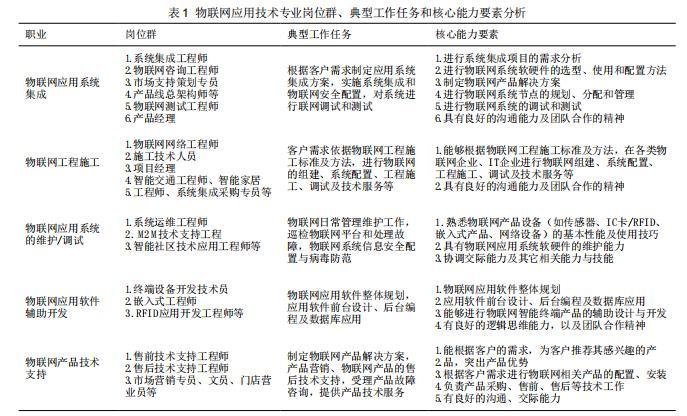 高職院校物聯(lián)網(wǎng)應(yīng)用技術(shù)專業(yè)課程體系的探索與構(gòu)建