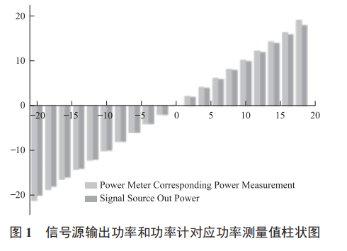 CINRAD/SA 雷達天饋系統(tǒng)關鍵參數(shù)測量方法研究