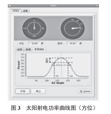 CINRAD/SA 雷達天饋系統(tǒng)關鍵參數(shù)測量方法研究