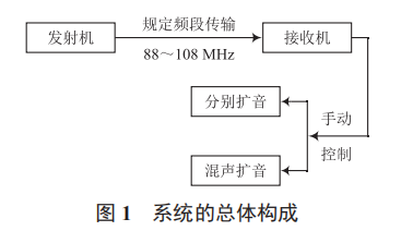一種優(yōu)化的無線音頻收發(fā)擴音系統(tǒng)設計
