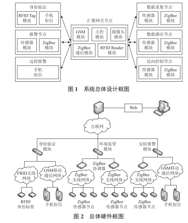 基于 ZigBee 和 RFID 技術(shù)融合的家庭安防系統(tǒng)研究與設計