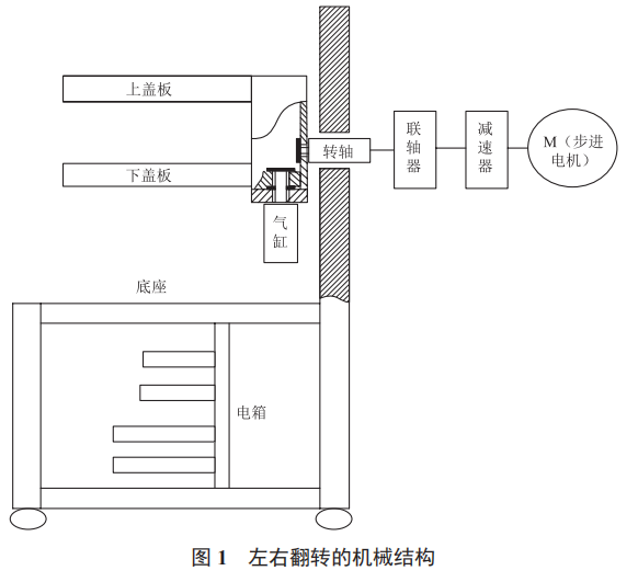 基于 PLC 的翻轉(zhuǎn)機(jī)控制系統(tǒng)設(shè)計