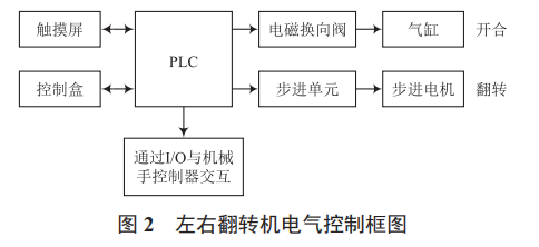 基于 PLC 的翻轉(zhuǎn)機(jī)控制系統(tǒng)設(shè)計