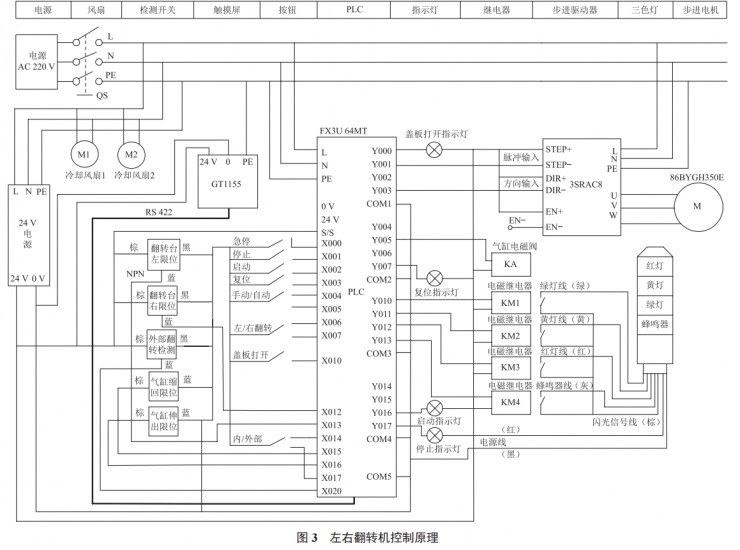 基于 PLC 的翻轉(zhuǎn)機(jī)控制系統(tǒng)設(shè)計