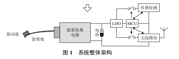 基于能量收集的海洋浮標(biāo)無線傳感節(jié)點設(shè)計