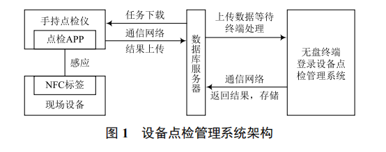 基于物聯(lián)網(wǎng)的稀有金屬加工設備點檢管理系統(tǒng)