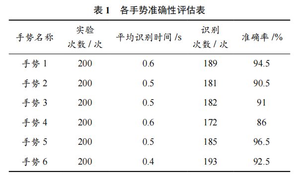 基于 Leap Motion 和卷積神經(jīng)網(wǎng)絡(luò)的手勢(shì)識(shí)別