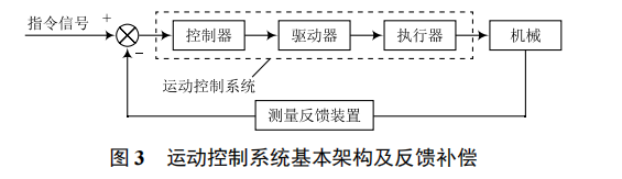 基于伺服電機閉環(huán)控制的直線運動平臺開發(fā)