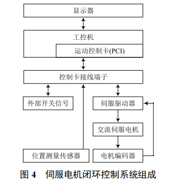 基于伺服電機閉環(huán)控制的直線運動平臺開發(fā)