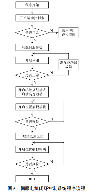 基于伺服電機閉環(huán)控制的直線運動平臺開發(fā)