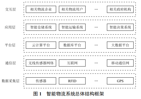 智能物流發(fā)展的若干問題研究
