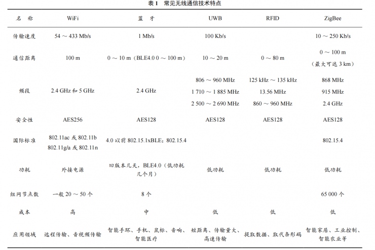 基于 ZigBee 校園智能灌溉系統(tǒng)的設計