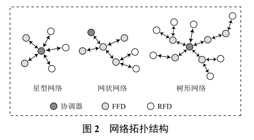 基于 ZigBee 校園智能灌溉系統(tǒng)的設計