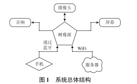 基于樹(shù)莓派的智能語(yǔ)音提醒系統(tǒng)