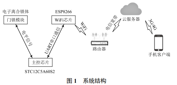 基于手機 APP 管理的智能門鎖系統(tǒng)設(shè)計