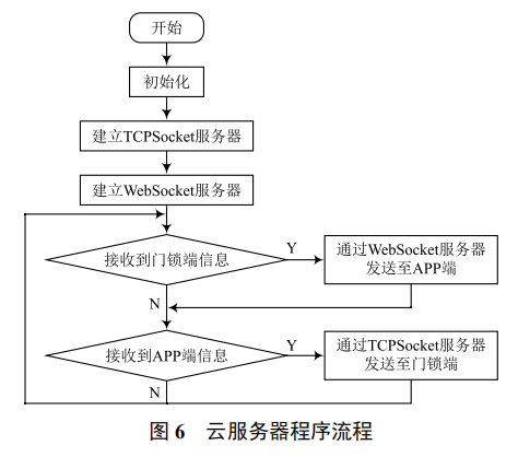 基于手機 APP 管理的智能門鎖系統(tǒng)設(shè)計