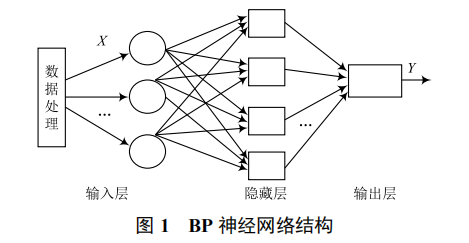 基于 BP 神經(jīng)網(wǎng)絡(luò)的公交車到站時(shí)間預(yù)測