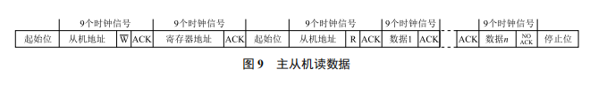 基于主控模式下的 I2C 通信從動模式軟件設(shè)計