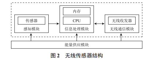 基于物聯(lián)網技術的無線型建筑環(huán)境監(jiān)測系統(tǒng)設計與實現(xiàn)