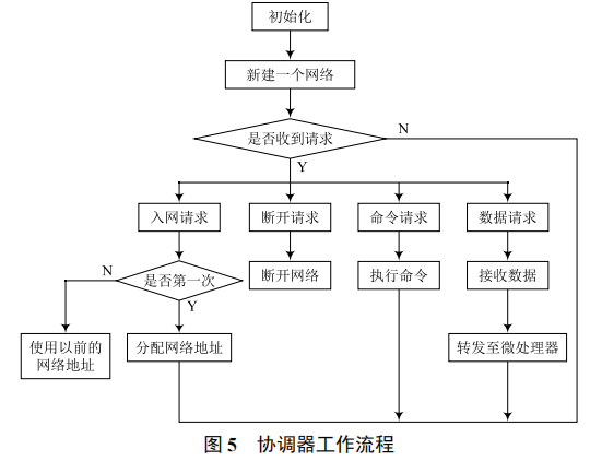 基于 ZigBee 技術(shù)的老年人遠(yuǎn)程保健監(jiān)護(hù)系統(tǒng)設(shè)計(jì)
