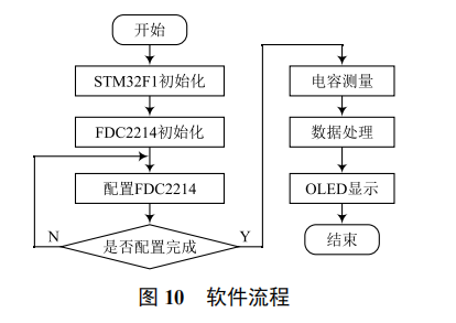 基于電容傳感器的液體濃度非接觸式測量技術(shù)的研究