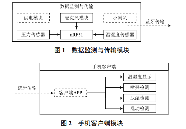 基于 nRF51-DK 的智能嬰兒助手設(shè)計(jì)
