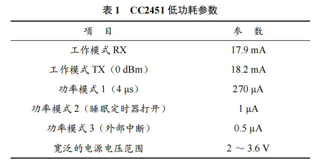 基于低功耗藍牙 4.0 技術的安全預警系統(tǒng)設計