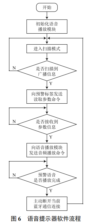 基于低功耗藍牙 4.0 技術的安全預警系統(tǒng)設計