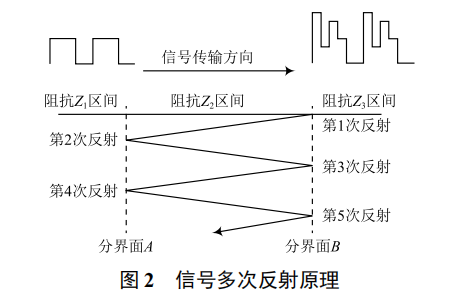 振鈴型干擾信號完整性補償方法研究