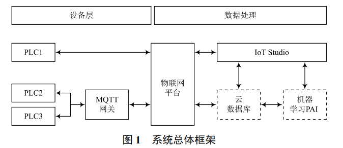 基于 MQTT 網(wǎng)關(guān)連接 PLC 與阿里云物聯(lián)網(wǎng)平臺的工業(yè)物聯(lián)網(wǎng)系統(tǒng)