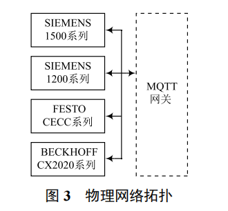 基于 MQTT 網(wǎng)關(guān)連接 PLC 與阿里云物聯(lián)網(wǎng)平臺的工業(yè)物聯(lián)網(wǎng)系統(tǒng)