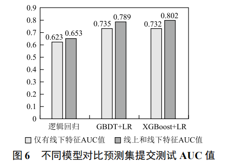 個(gè)人 O2O 優(yōu)惠券預(yù)測(cè)分析