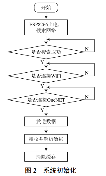 基于 Arduino 與 OneNET 云平臺的簡易智能家居系統(tǒng)設(shè)計(jì)