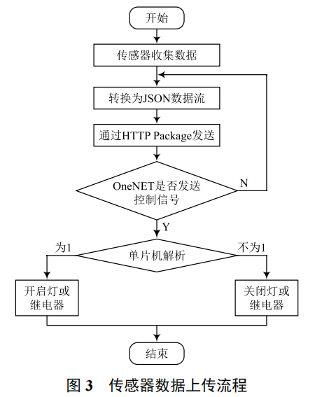 基于 Arduino 與 OneNET 云平臺的簡易智能家居系統(tǒng)設(shè)計(jì)