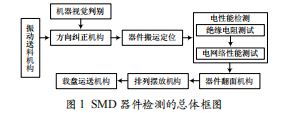 SMD晶體器件檢測中機器視覺的應用分析