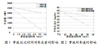 高速公路交通事故對(duì)通行能力影響的仿真研究