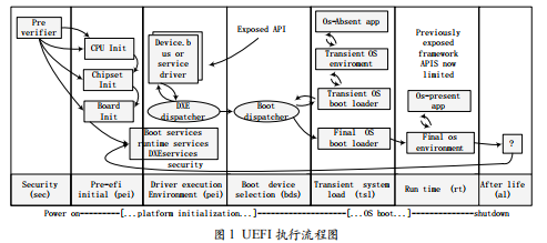 UEFI+BIOS全局配置數(shù)據(jù)庫的設(shè)計(jì)與實(shí)現(xiàn)