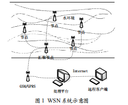基于無線傳感網絡的遠程水環(huán)境中參數(shù)實時監(jiān)測