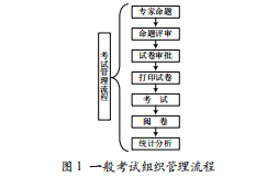 關于特種作業(yè)安全技術在線考試系統(tǒng)組卷策略探討