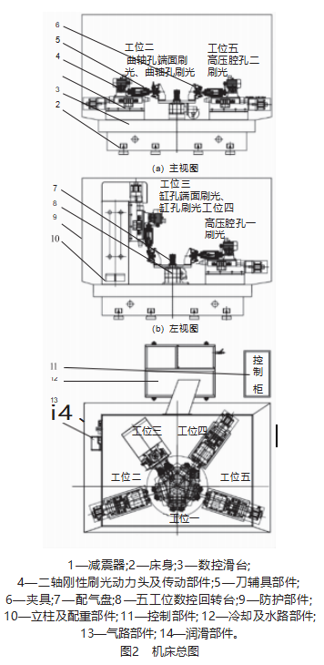 曲軸箱立臥五工位回轉(zhuǎn)式刷光機及其主要部件設(shè)計